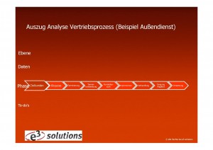 Vertriebsprozess_Beispiel_Außendienststeuerung-001